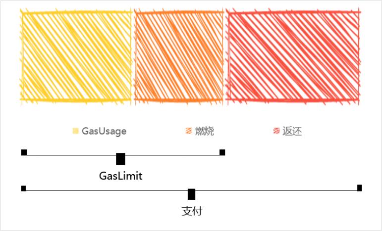 如何理解filecoin汽油费？小白能理解1