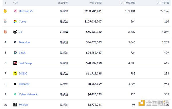 Uniswap V2的实际锁定超过22亿美元2