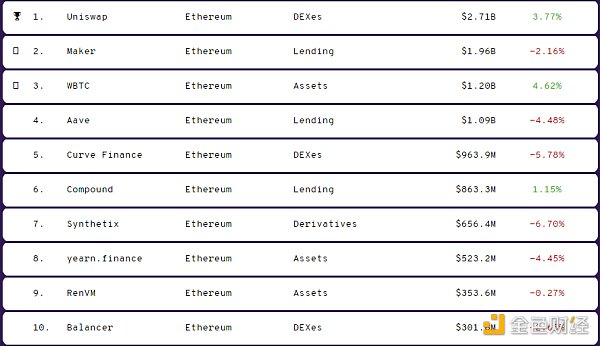 Uniswap V2的实际锁定超过22亿美元5