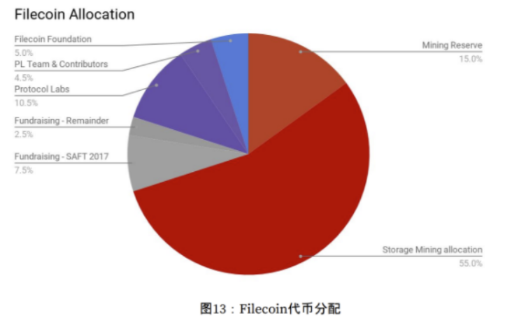 拉门之后，filecoin将何去何从1