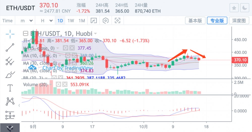 BTC震荡空间扩大,市场不稳定性增加1 BTC震荡空间扩大,市场不稳定性增加1