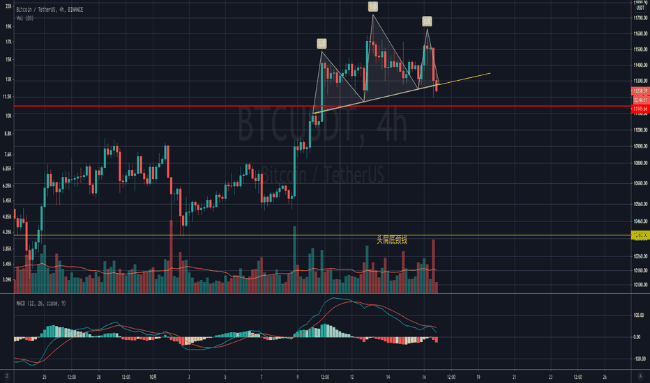 10月16日汇市分析：关注比特币头肩顶造型