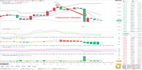 10/16 BTC空单布局策略精准命中完美利润150点。恭喜跟上你的硬币朋友们1