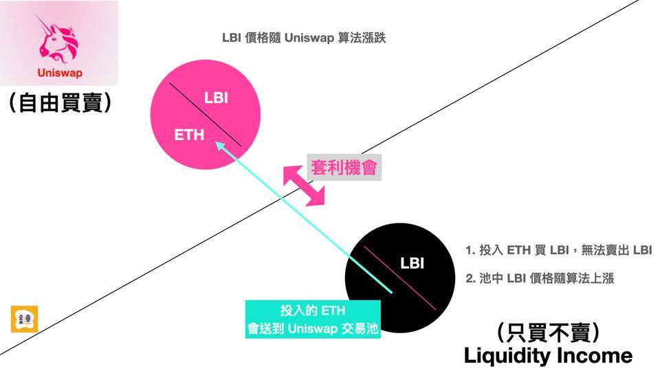 yfi的创始人提出了一种新的流动性挖掘设计,可以消除无常的损失?2 yfi的创始人提出了一种新的流动性挖掘设计,可以消除无常的损失?2