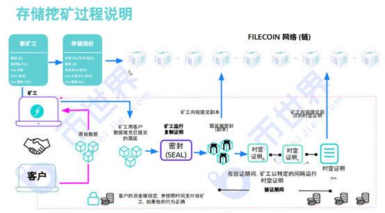filecoin业务突破3