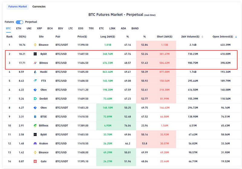 Bitmex比特币钱包余额锐减约10万英镑，顶级交易员被怀疑“离开”了这个平台