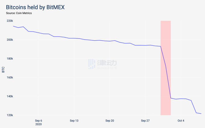 Bitmex比特币钱包余额锐减约10万英镑，顶级交易员被怀疑“离开”了这个平台1