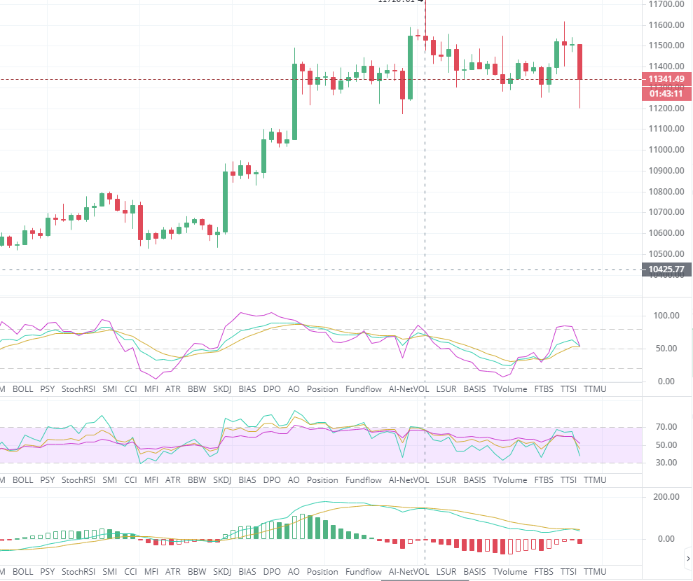 BTC/eth周末震荡回调修复走势乏力，晚间先看反弹行情布局