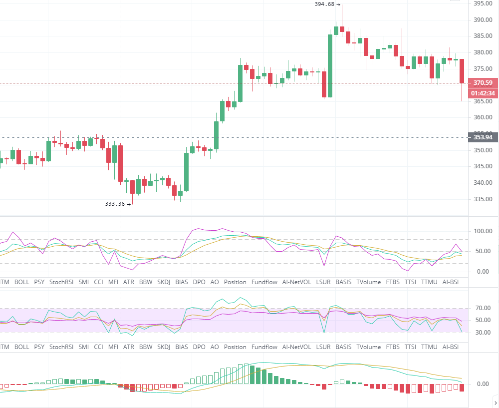 BTC/eth周末震荡回调修复走势乏力，晚间先看反弹行情布局1