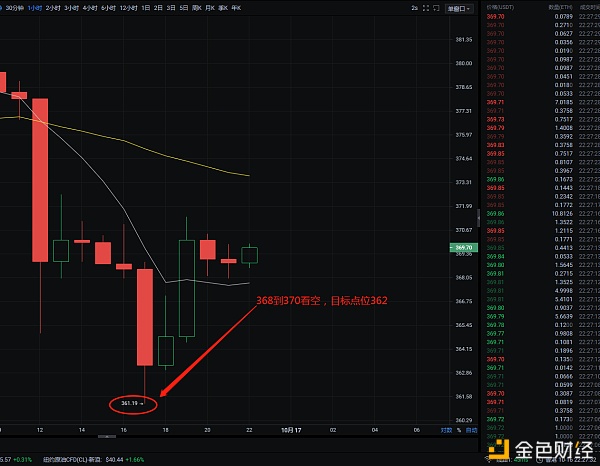 10.16 eth利润止损提醒您盈利5-8美元。恭喜那些跟得上我们的人1