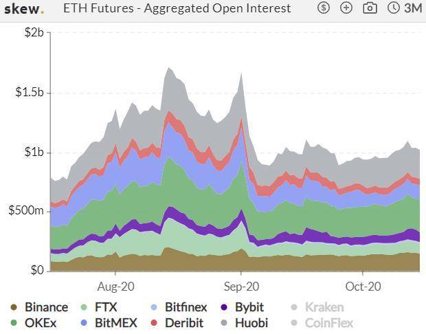 加密衍生品周报|热度回升，BTC期货、期权交易量反弹四成3