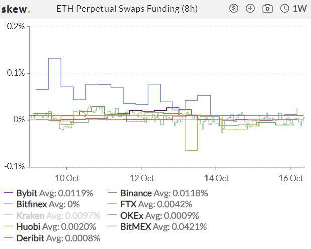 加密衍生品周报|热度回升，BTC期货、期权交易量反弹四成5