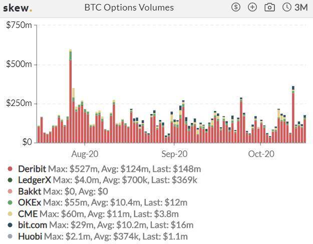 加密衍生品周报|热度回升，BTC期货、期权交易量反弹四成6