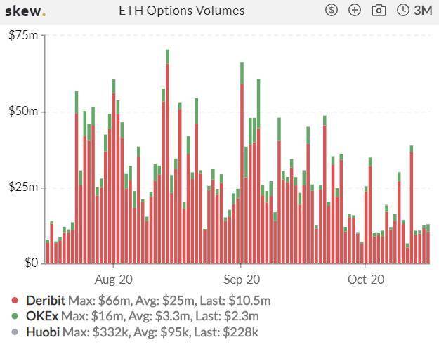 加密衍生品周报|热度回升，BTC期货、期权交易量反弹四成7