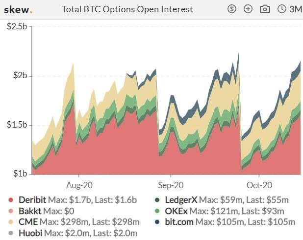 加密衍生品周报|热度回升，BTC期货、期权交易量反弹四成8