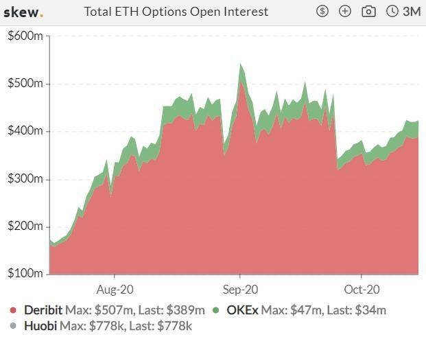 加密衍生品周报|热度回升，BTC期货、期权交易量反弹四成9