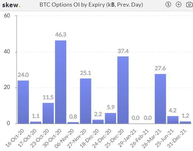 加密衍生品周报|热度回升，BTC期货、期权交易量反弹四成10