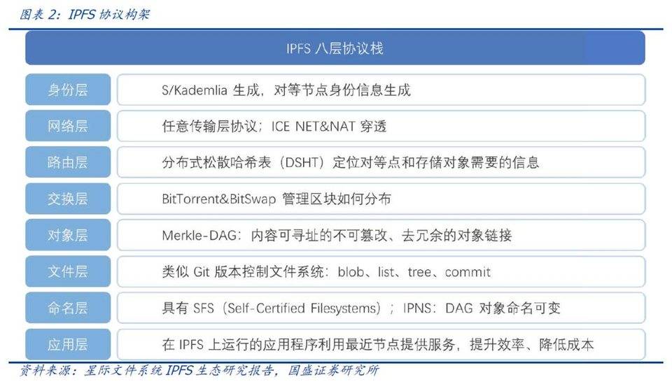 国盛区块链：像filecoin这样的分布式存储系统会给互联网带来什么？1