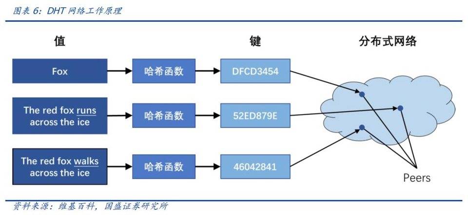 国盛区块链像filecoin这样的分布式存储系统会给互联网带来什么