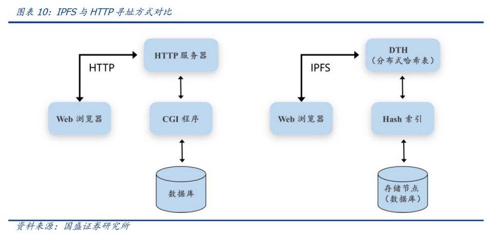 国盛区块链：像filecoin这样的分布式存储系统会给互联网带来什么？8