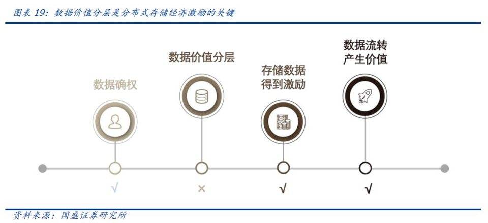 国盛区块链像filecoin这样的分布式存储系统会给互联网带来什么