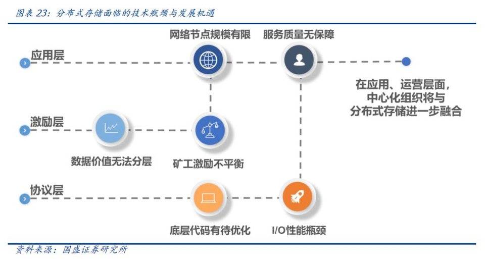国盛区块链：像filecoin这样的分布式存储系统会给互联网带来什么？20