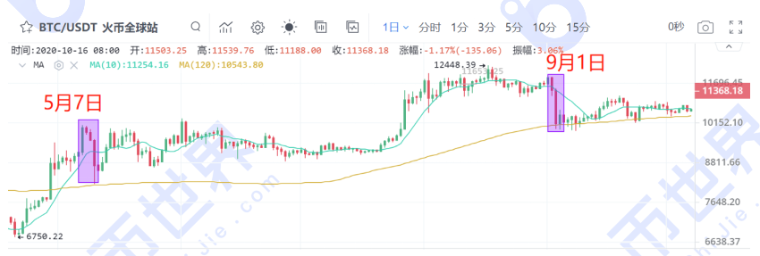 【货币解读晚报】当机构追上BTC，遭遇短期看跌指标时：前两次跌幅均超过15%1