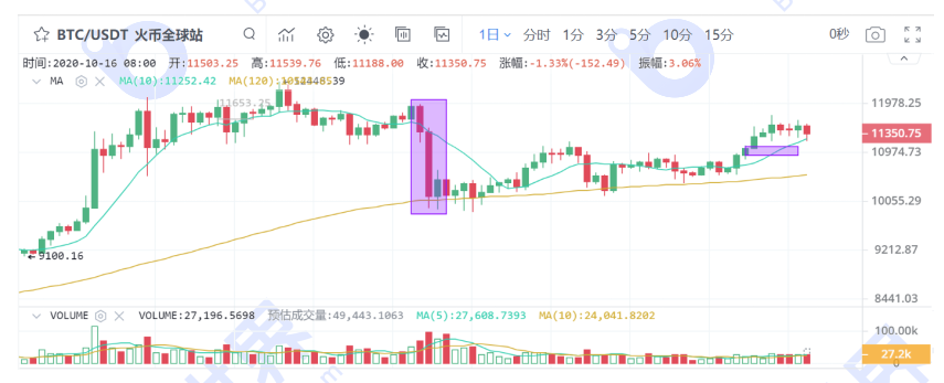 【货币解读晚报】当机构追上BTC，遭遇短期看跌指标时：前两次跌幅均超过15%2