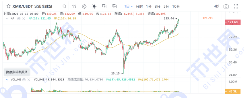 【货币解读晚报】当机构追上BTC，遭遇短期看跌指标时：前两次跌幅均超过15%4