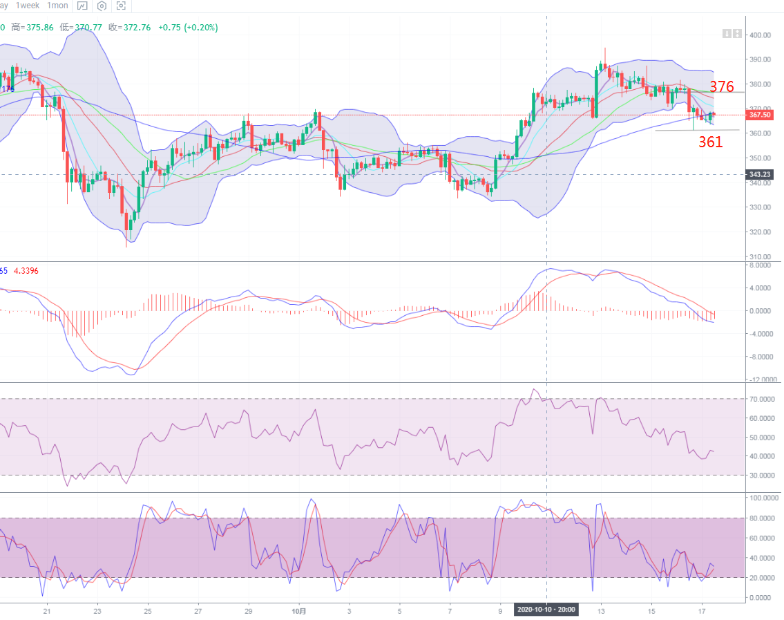 程洋说:很难突破以太坊的顶部,那么牛市结束了? 程洋说:很难突破以太坊的顶部,那么牛市结束了?