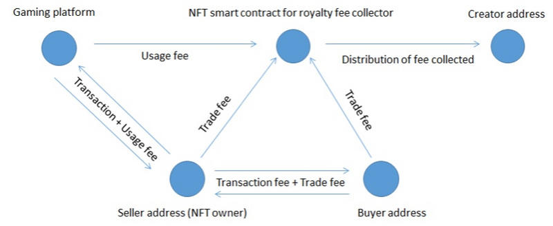 如何在区块链游戏中优化经济模式？
