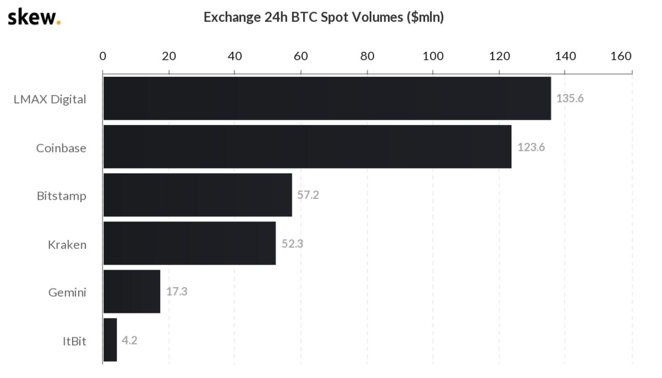 巴克特比特币投放量创历史新高，机构或将继续加码比特币2