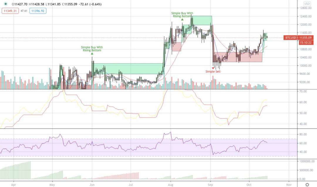 比特币看好1.2万美元的中期目标。美国大选对市场的影响7 比特币看好1.2万美元的中期目标。美国大选对市场的影响7