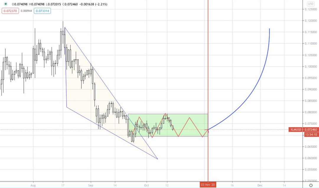 比特币看好1.2万美元的中期目标。美国大选对市场的影响22