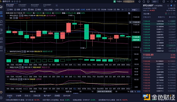 兴业10.17 BTC夜市分析与策略