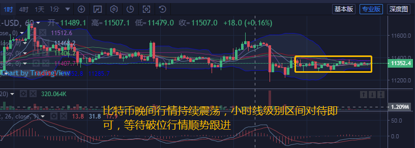 币汐柔：10.17比特币以太坊多空游戏早盘等待破发行情操作建议跟进1