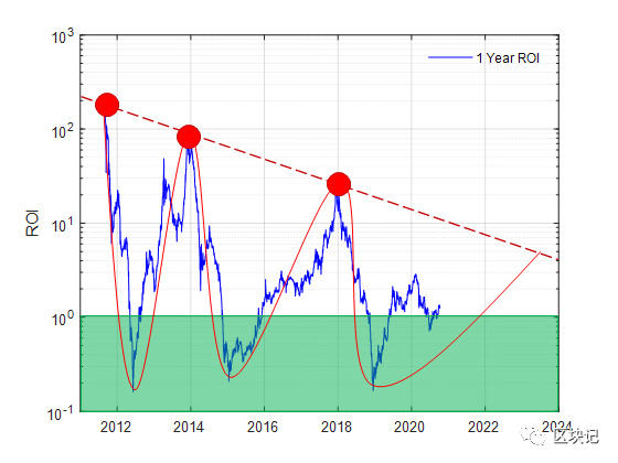 比特币将于何时起飞？1