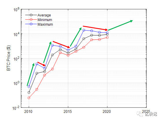 比特币将于何时起飞？2