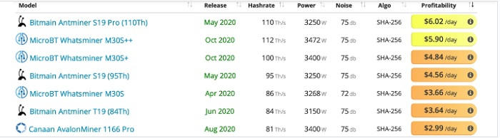 虽然比特币已经创下历史新高，但矿工们真的赚钱了吗？2