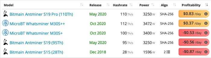 虽然比特币已经创下历史新高，但矿工们真的赚钱了吗？3