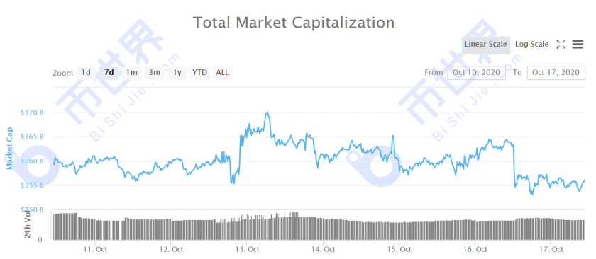 【货币阅读周刊】eth2.0预期渐强，机构投资者提前安排，defi市场规模再创新高2