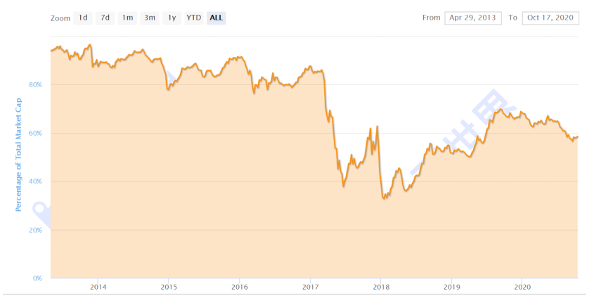 【货币阅读周刊】eth2.0预期渐强，机构投资者提前安排，defi市场规模再创新高3