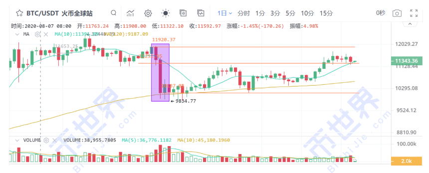 【货币阅读周刊】eth2.0预期渐强，机构投资者提前安排，defi市场规模再创新高6