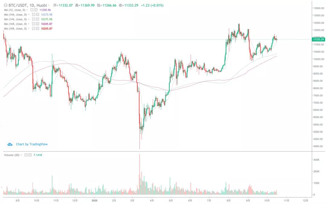 【分析师展望未来】风险过后，一切如常，BTC中期形势继续看好