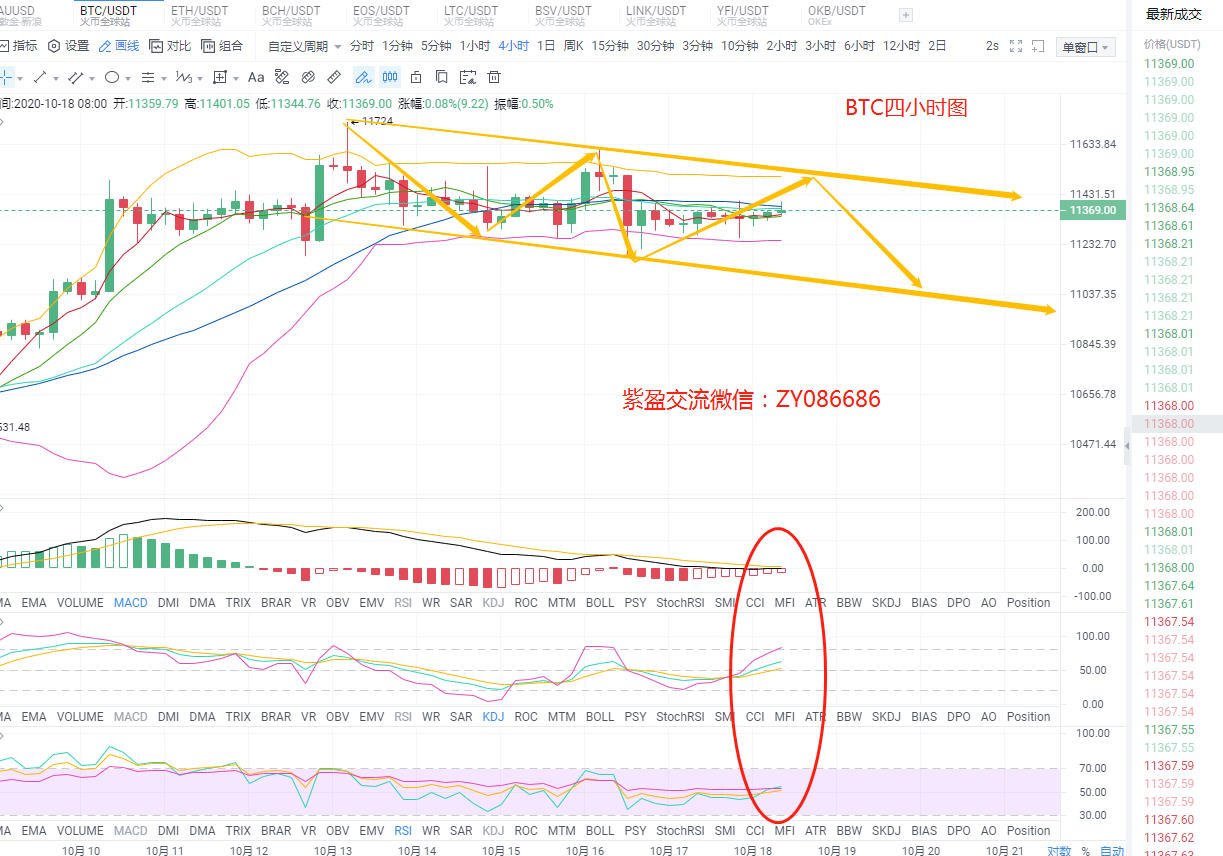 子英表示：比特币10.18，以太坊市场分析，持续震荡，总结你亏损的原因