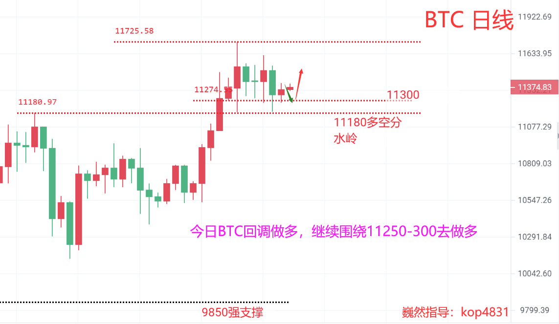 魏然表示货币：本周BTC净利超过1000点，周末小幅震荡，下周如何布局？2