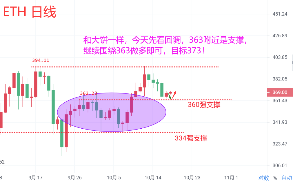 魏然表示货币：本周BTC净利超过1000点，周末小幅震荡，下周如何布局？3