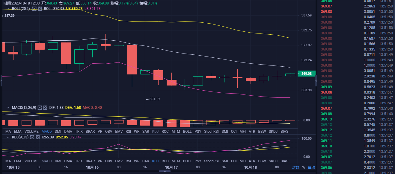 概述：10.18eth以太坊午盘行情分析1