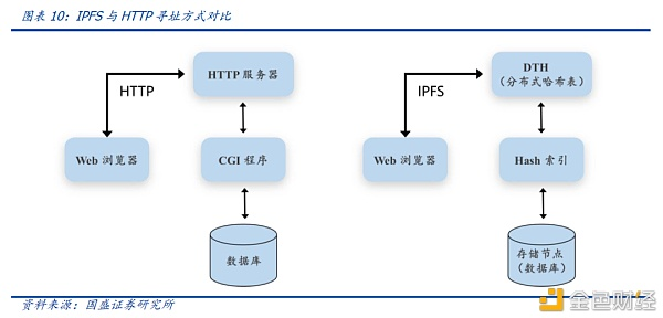 国盛区块链：分布式存储给互联网带来了什么？8