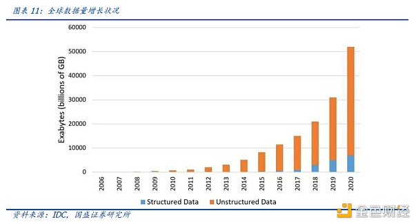 国盛区块链：分布式存储给互联网带来了什么？9
